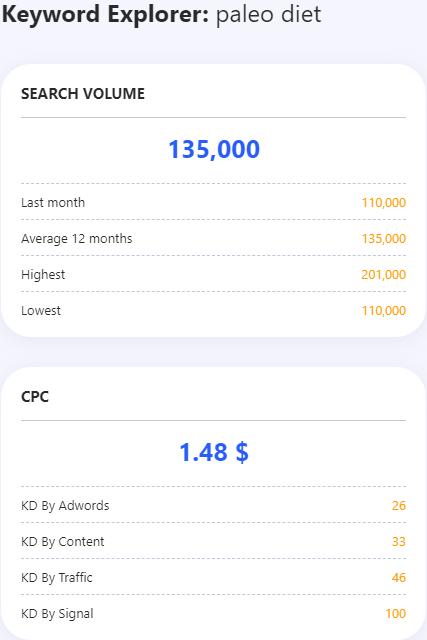 paleo diet cost per click